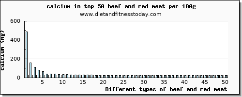 beef and red meat calcium per 100g